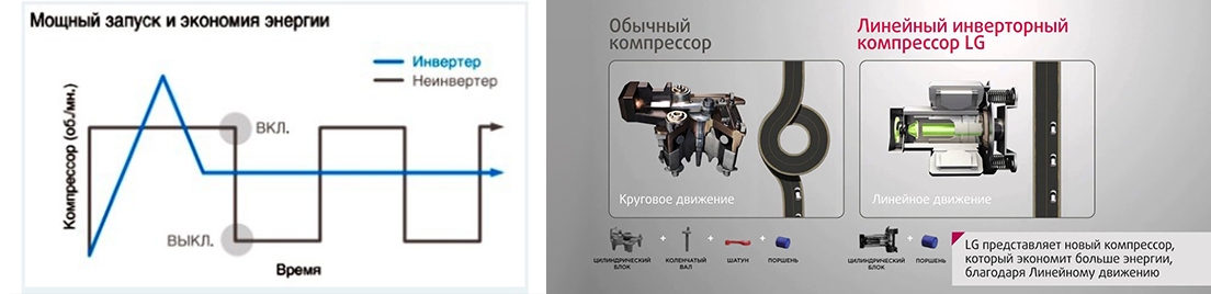 Принцип работы инверторных холодильников